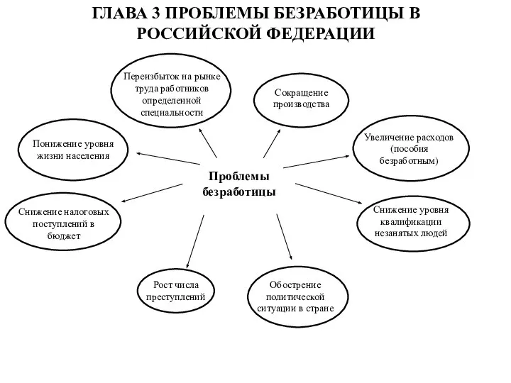 ГЛАВА 3 ПРОБЛЕМЫ БЕЗРАБОТИЦЫ В РОССИЙСКОЙ ФЕДЕРАЦИИ Проблемы безработицы Переизбыток на