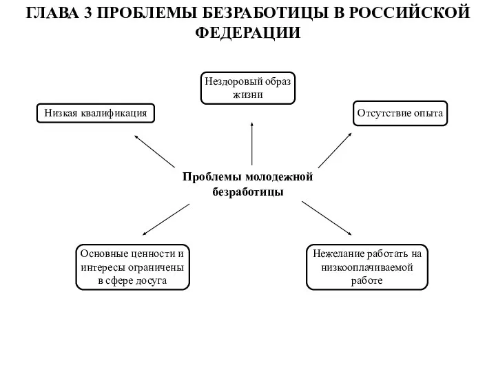 ГЛАВА 3 ПРОБЛЕМЫ БЕЗРАБОТИЦЫ В РОССИЙСКОЙ ФЕДЕРАЦИИ Проблемы молодежной безработицы Низкая