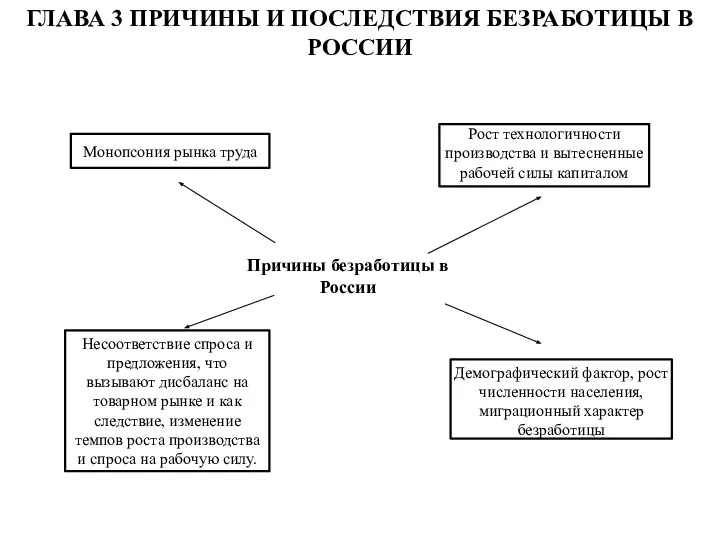 ГЛАВА 3 ПРИЧИНЫ И ПОСЛЕДСТВИЯ БЕЗРАБОТИЦЫ В РОССИИ Причины безработицы в