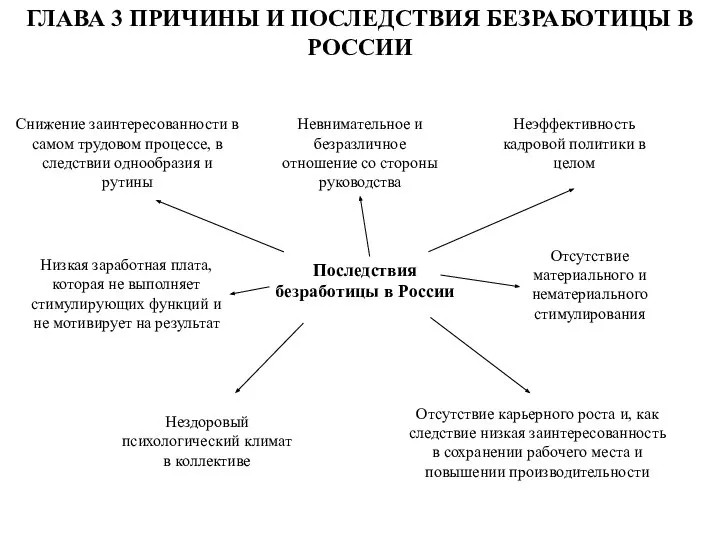 ГЛАВА 3 ПРИЧИНЫ И ПОСЛЕДСТВИЯ БЕЗРАБОТИЦЫ В РОССИИ Последствия безработицы в