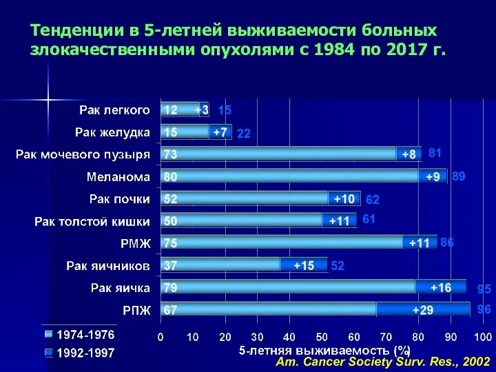 Тенденции в 5-летней выживаемости больных злокачественными опухолями с 1984 по 2017