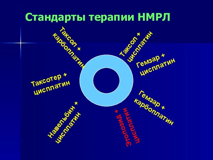 Таксол + цисплатин Гемзар + цисплатин Гемзар + карбоплатин Этопозид +