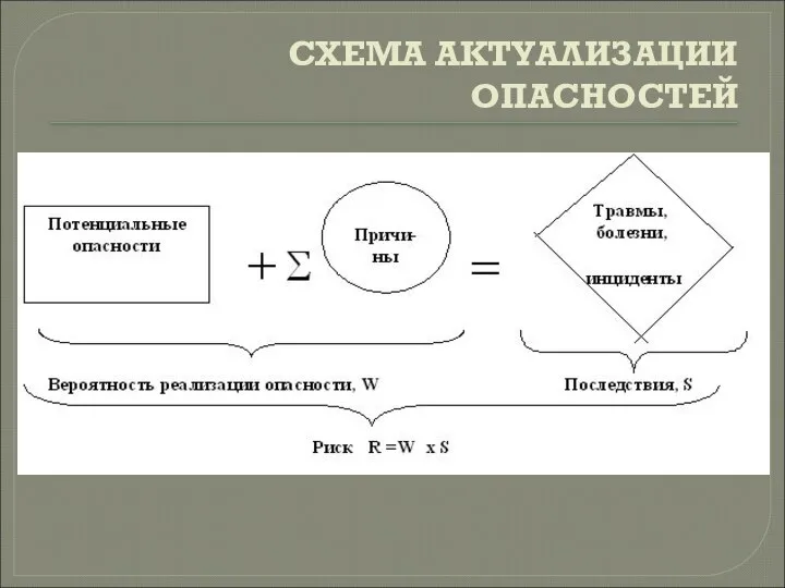 СХЕМА АКТУАЛИЗАЦИИ ОПАСНОСТЕЙ