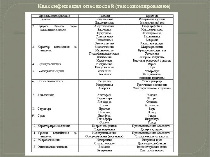 Классификация опасностей (таксономирование)