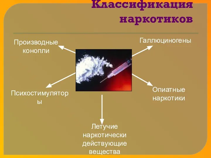 Классификация наркотиков Производные конопли Опиатные наркотики Психостимуляторы Галлюциногены Летучие наркотически действующие вещества