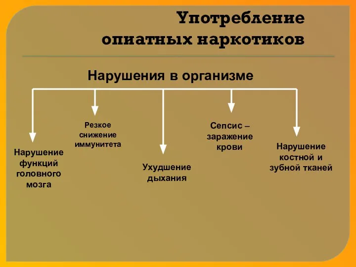 Употребление опиатных наркотиков Нарушение функций головного мозга Нарушение костной и зубной