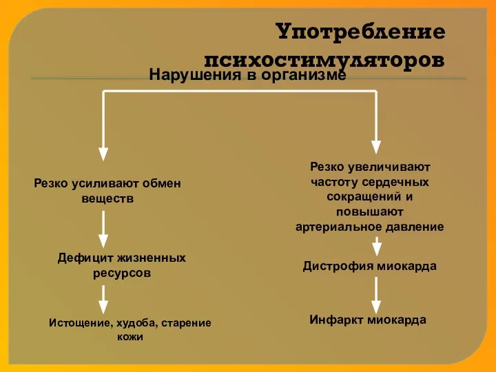 Употребление психостимуляторов Резко усиливают обмен веществ Дефицит жизненных ресурсов Истощение, худоба,