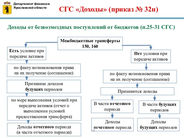 Департамент финансов Ярославской области Доходы от безвозмездных поступлений от бюджетов (п.25-31