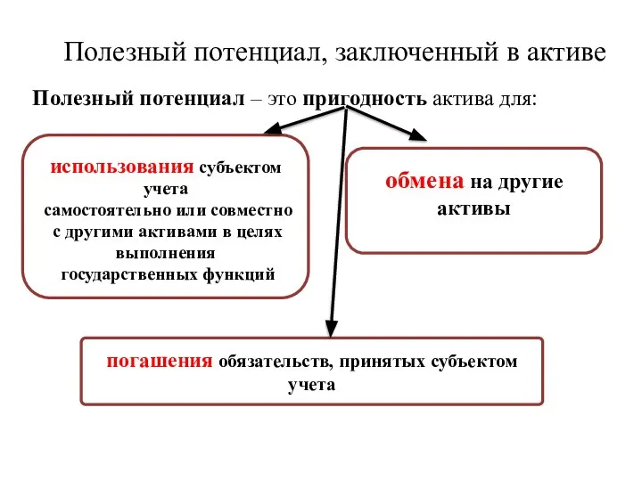 Полезный потенциал, заключенный в активе Полезный потенциал – это пригодность актива для: