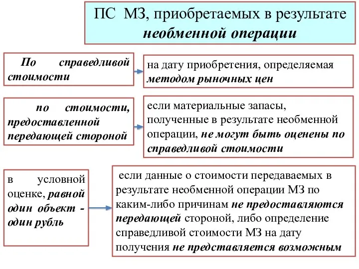 По справедливой стоимости ПС МЗ, приобретаемых в результате необменной операции на