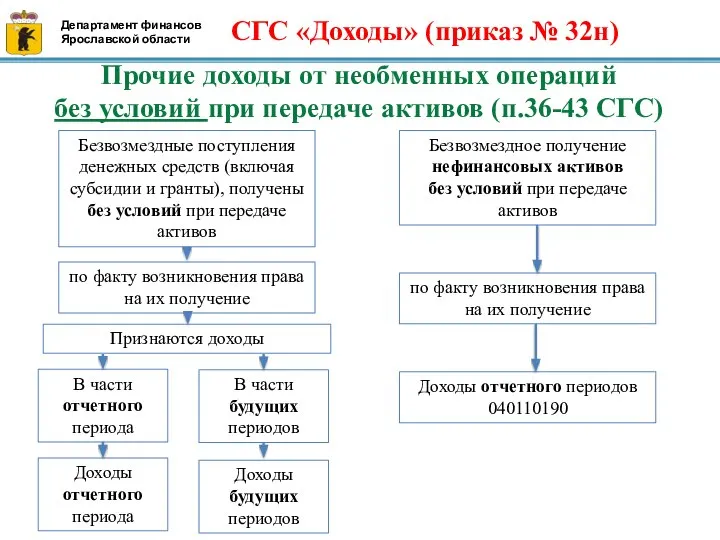 Прочие доходы от необменных операций без условий при передаче активов (п.36-43