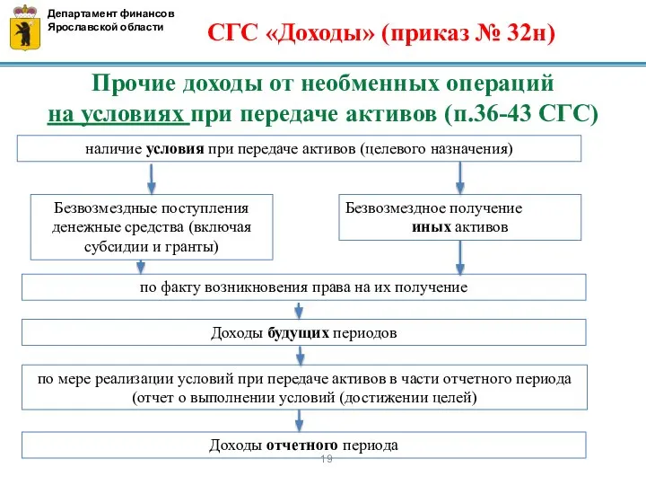 Департамент финансов Ярославской области Прочие доходы от необменных операций на условиях