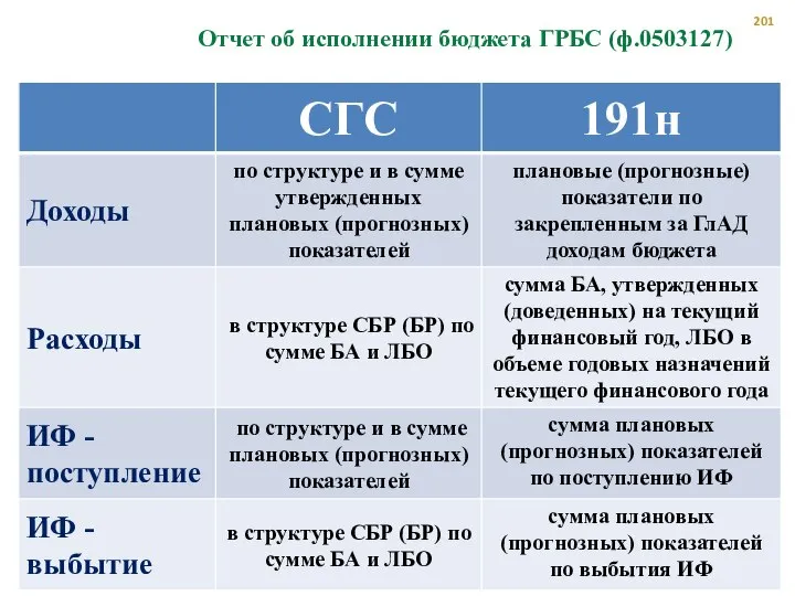 Отчет об исполнении бюджета ГРБС (ф.0503127)