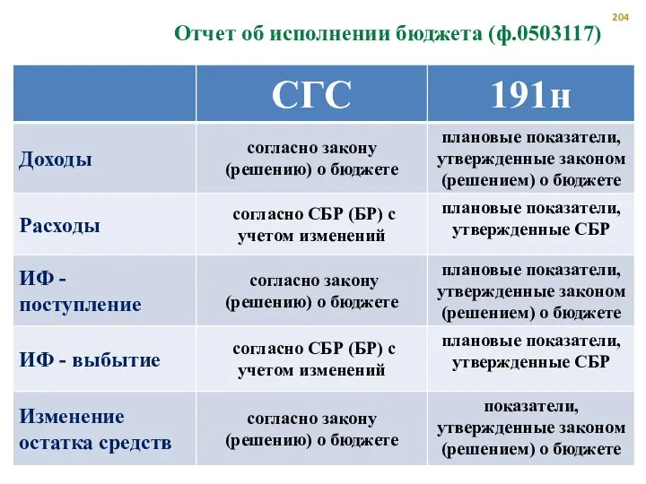 Отчет об исполнении бюджета (ф.0503117)