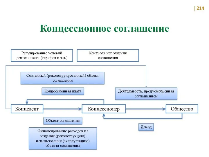 Концессионное соглашение Концедент Концессионер Общество Объект соглашения Финансирование расходов на создание