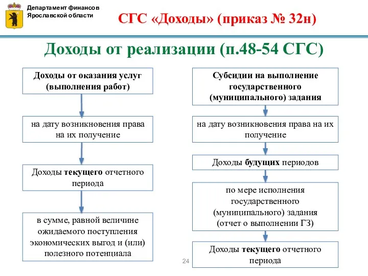 Департамент финансов Ярославской области Доходы от реализации (п.48-54 СГС) СГС «Доходы» (приказ № 32н)