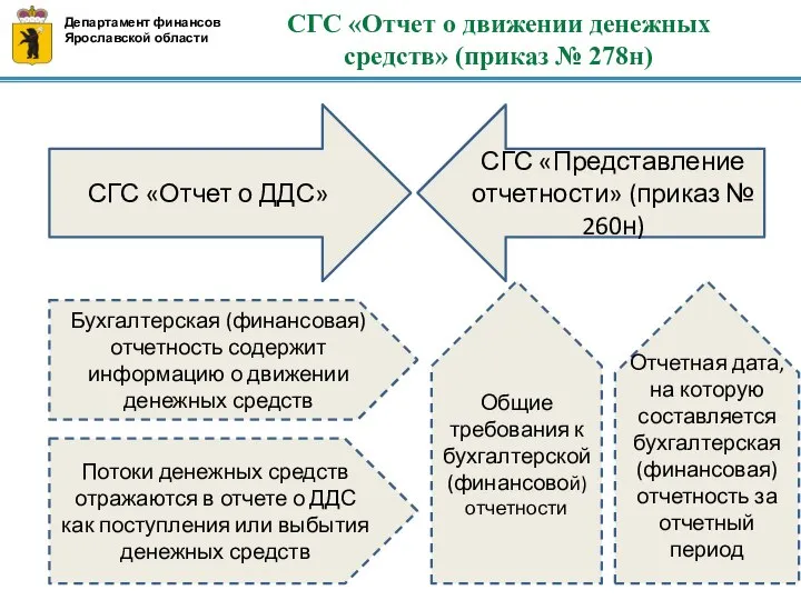 СГС «Отчет о движении денежных средств» (приказ № 278н) Департамент финансов