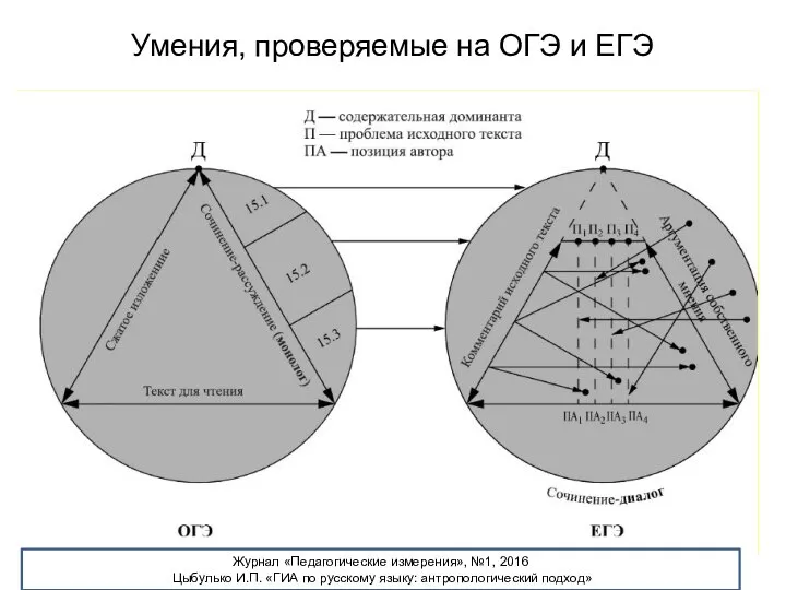 Умения, проверяемые на ОГЭ и ЕГЭ Журнал «Педагогические измерения», №1, 2016