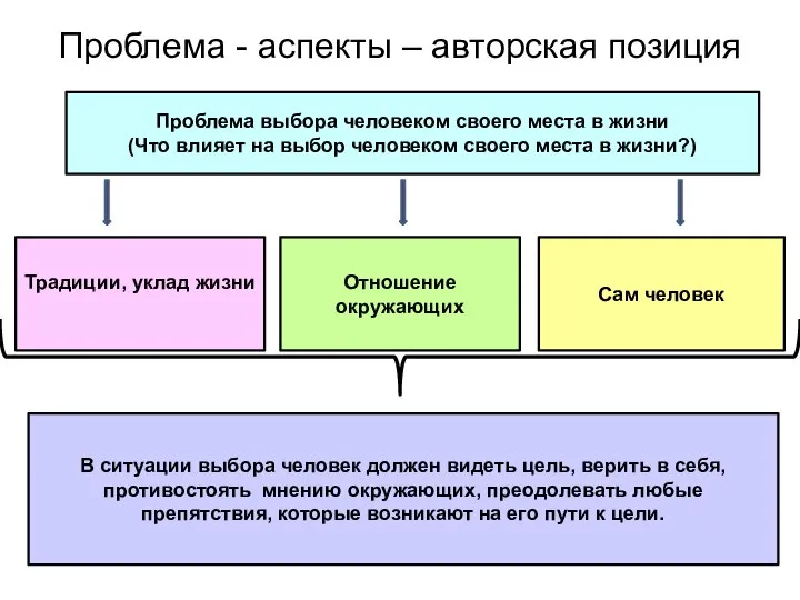 Проблема - аспекты – авторская позиция Проблема выбора человеком своего места