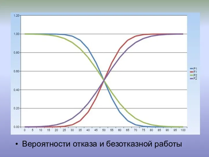 Вероятности отказа и безотказной работы