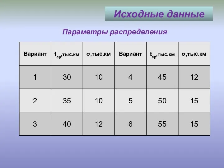 Исходные данные Параметры распределения