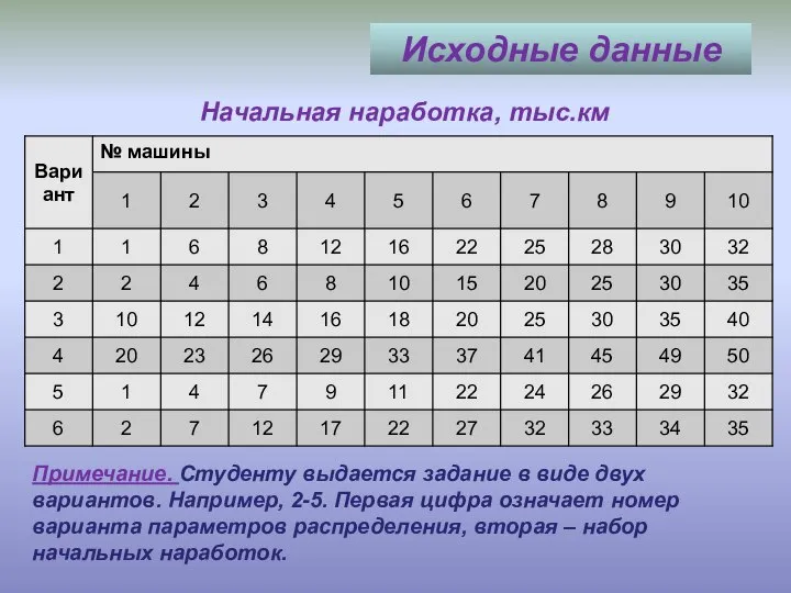 Исходные данные Начальная наработка, тыс.км Примечание. Студенту выдается задание в виде