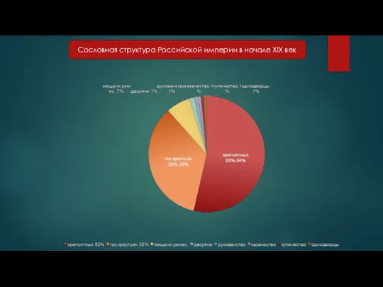 Сословная структура Российской империи в начале XIX век
