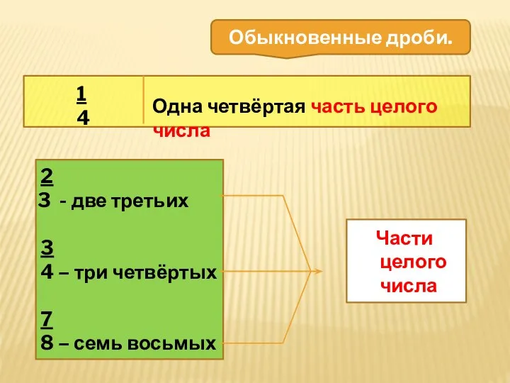 Обыкновенные дроби. 1 4 Одна четвёртая часть целого числа 2 -