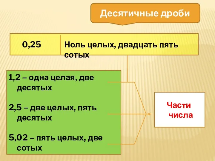 0,25 Ноль целых, двадцать пять сотых 1,2 – одна целая, две