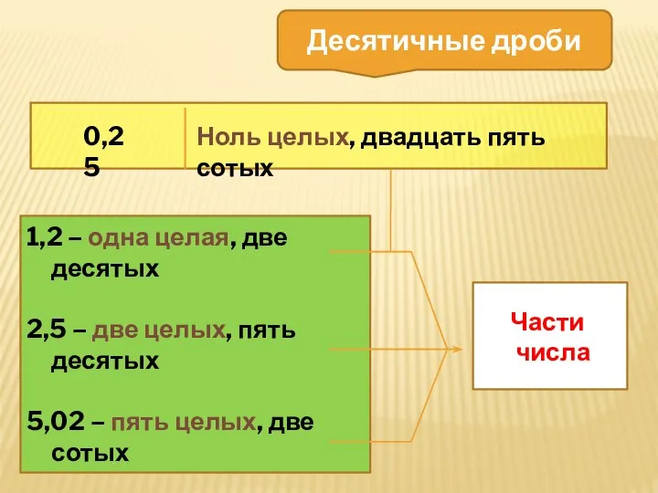 0,25 Ноль целых, двадцать пять сотых 1,2 – одна целая, две