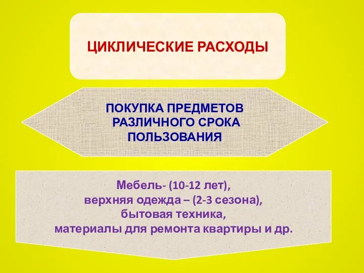 ЦИКЛИЧЕСКИЕ РАСХОДЫ ПОКУПКА ПРЕДМЕТОВ РАЗЛИЧНОГО СРОКА ПОЛЬЗОВАНИЯ Мебель- (10-12 лет), верхняя