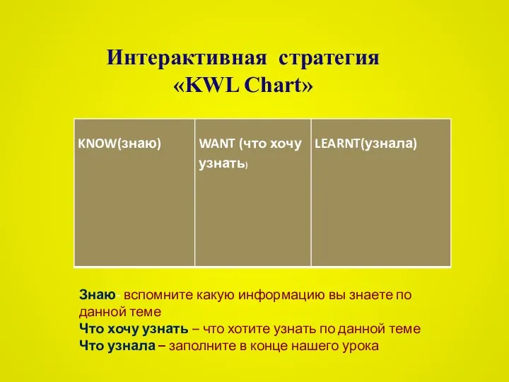 Интерактивная стратегия «KWL Chart» Знаю- вспомните какую информацию вы знаете по