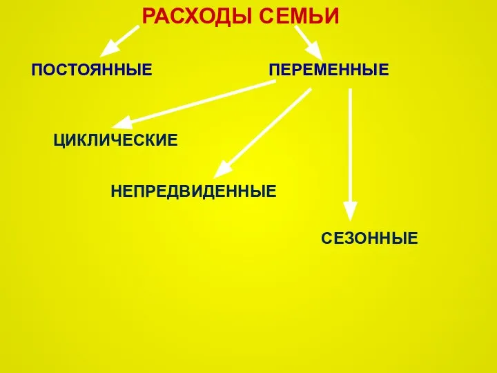 РАСХОДЫ СЕМЬИ ПОСТОЯННЫЕ ПЕРЕМЕННЫЕ ЦИКЛИЧЕСКИЕ НЕПРЕДВИДЕННЫЕ СЕЗОННЫЕ