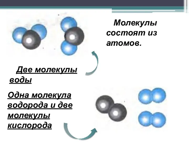 Молекулы состоят из атомов. Две молекулы воды Одна молекула водорода и две молекулы кислорода