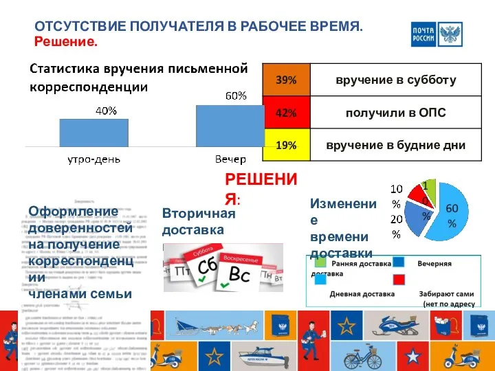 РЕШЕНИЯ: Оформление доверенностей на получение корреспонденции членами семьи Вторичная доставка писем