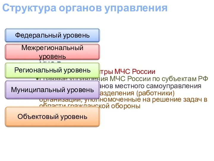 Структура органов управления МЧС России Региональные центры МЧС России Главные управления