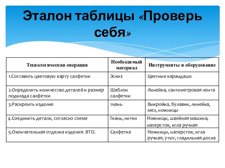 Эталон таблицы «Проверь себя»