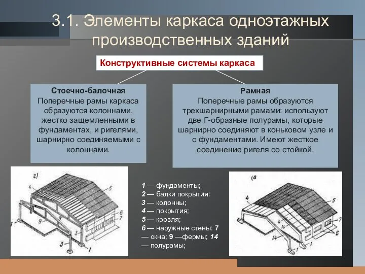 Конструктивные системы каркаса Стоечно-балочная Поперечные рамы каркаса образуются колоннами, жестко защемленными