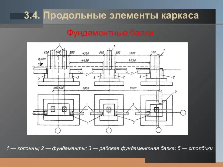 3.4. Продольные элементы каркаса Фундаментные балки 1 — колонны; 2 —