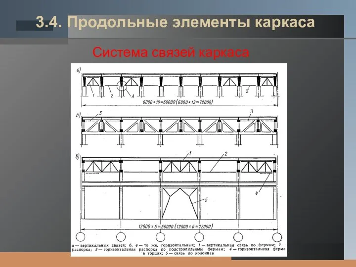 3.4. Продольные элементы каркаса Система связей каркаса