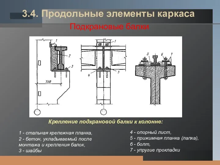 3.4. Продольные элементы каркаса Подкрановые балки 1 - стальная крепежная планка,