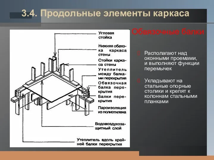 3.4. Продольные элементы каркаса Обвязочные балки Располагают над оконными проемами, и