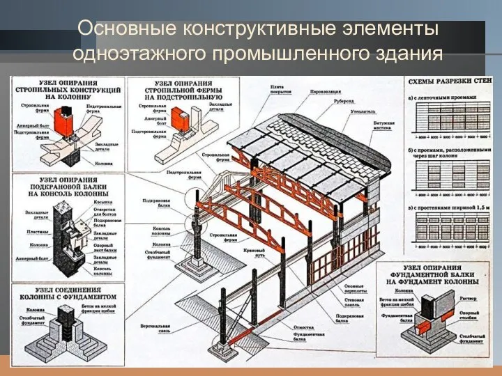 Основные конструктивные элементы одноэтажного промышленного здания