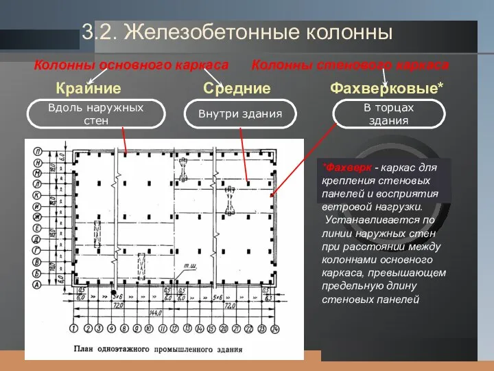 Вдоль наружных стен Внутри здания В торцах здания Крайние Средние Фахверковые*