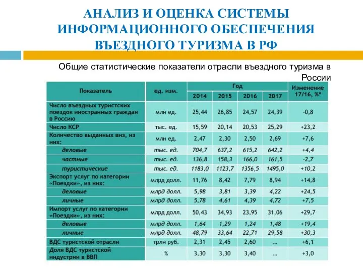 АНАЛИЗ И ОЦЕНКА СИСТЕМЫ ИНФОРМАЦИОННОГО ОБЕСПЕЧЕНИЯ ВЪЕЗДНОГО ТУРИЗМА В РФ Общие