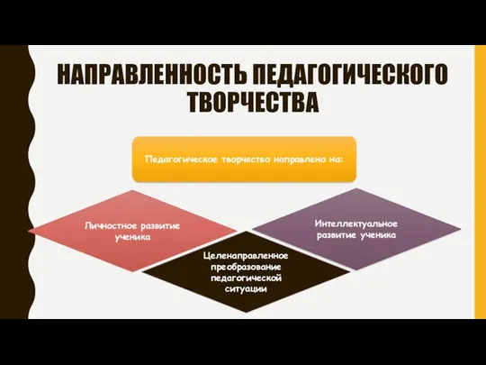 НАПРАВЛЕННОСТЬ ПЕДАГОГИЧЕСКОГО ТВОРЧЕСТВА Педагогическое творчество направлено на: Личностное развитие ученика Интеллектуальное