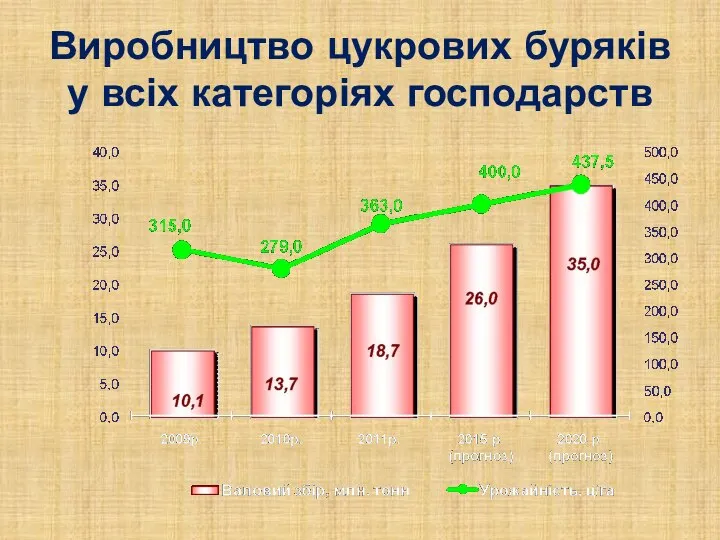 Виробництво цукрових буряків у всіх категоріях господарств