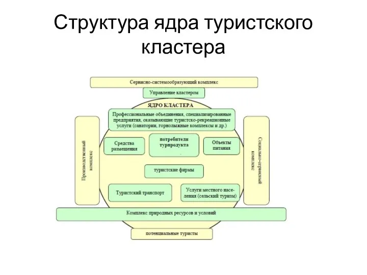 Структура ядра туристского кластера