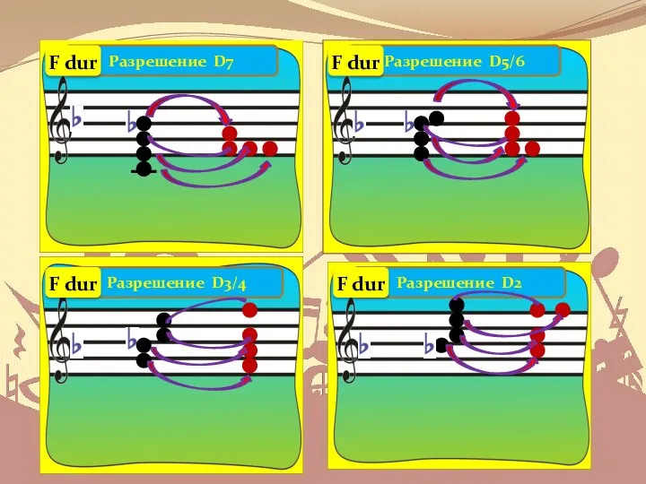 Разрешение D7 Разрешение D3/4 Разрешение D2 Разрешение D5/6 F dur F dur F dur F dur
