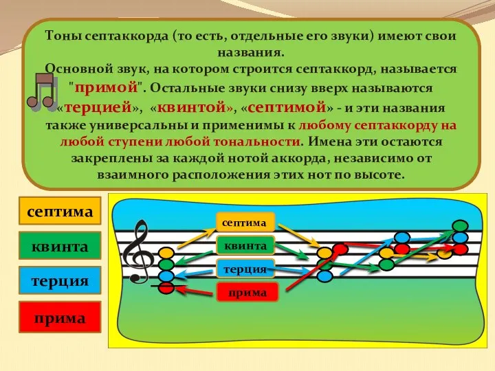 терция квинта прима терция прима квинта септима септима Тоны септаккорда (то